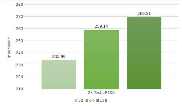 Inception v3 Tesla P100 test results