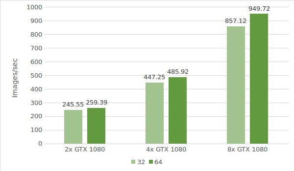 ResNet-50 GTX 1080 test results